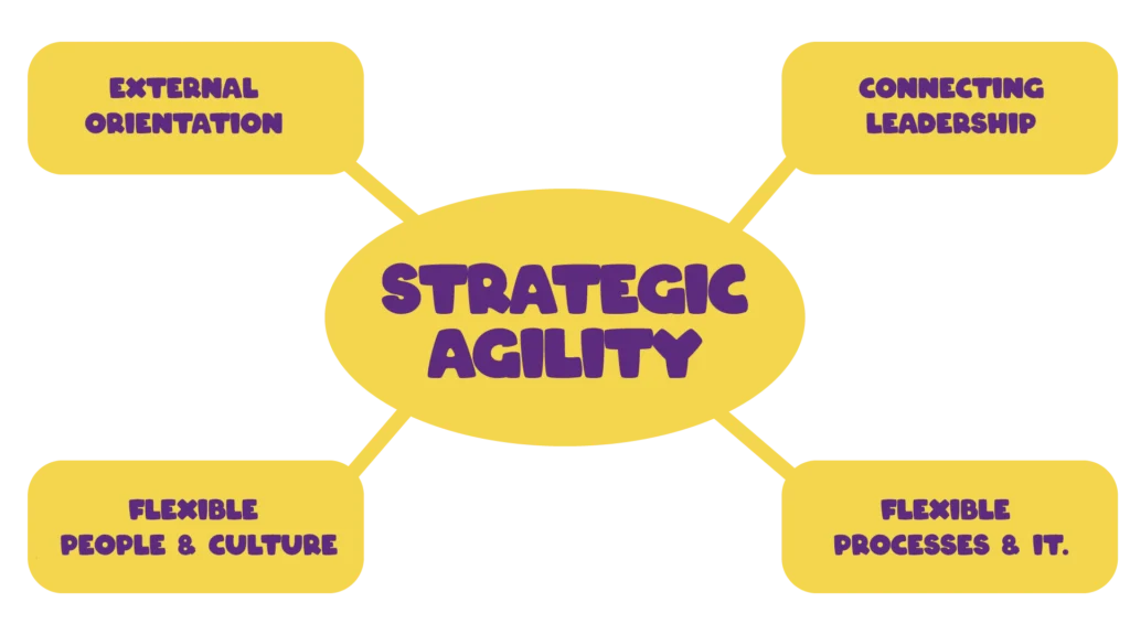 Strategic agility diagram with four key elements