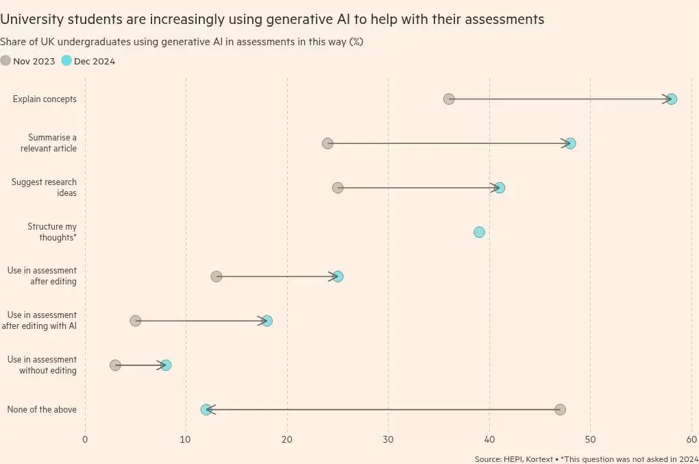 Graph of student AI use in assessments, 2023-2024.